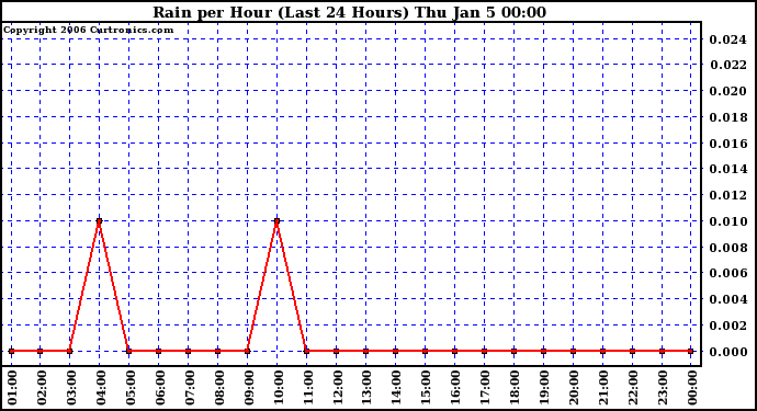 Milwaukee Weather Rain per Hour (Last 24 Hours)