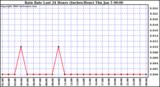 Milwaukee Weather Rain Rate Last 24 Hours (Inches/Hour)