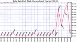 Milwaukee Weather Rain Rate Daily High (Inches/Hour)