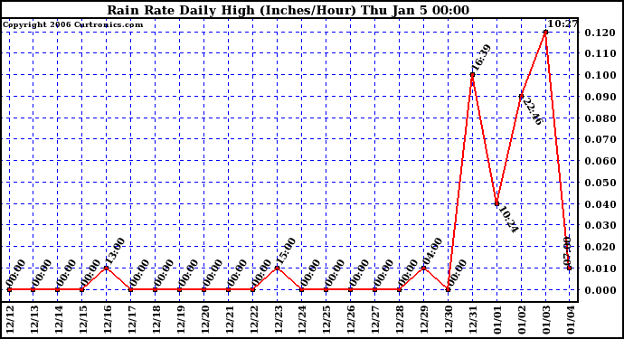 Milwaukee Weather Rain Rate Daily High (Inches/Hour)