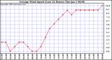 Milwaukee Weather Average Wind Speed (Last 24 Hours)