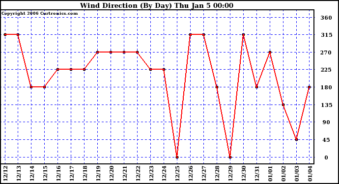 Milwaukee Weather Wind Direction (By Day)