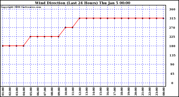 Milwaukee Weather Wind Direction (Last 24 Hours)