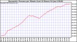 Milwaukee Weather Barometric Pressure per Minute (Last 24 Hours)