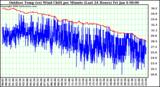 Milwaukee Weather Outdoor Temp (vs) Wind Chill per Minute (Last 24 Hours)