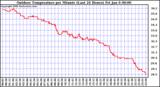 Milwaukee Weather Outdoor Temperature per Minute (Last 24 Hours)