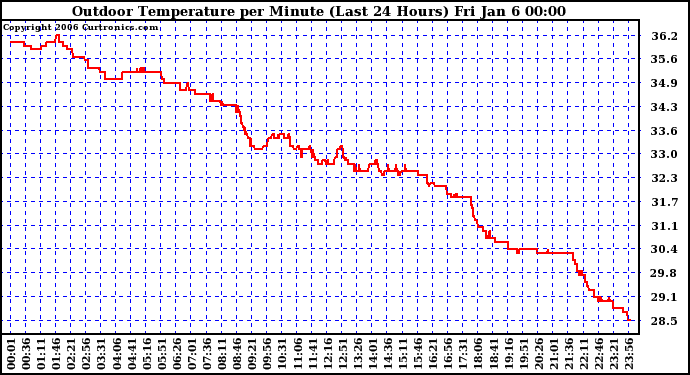 Milwaukee Weather Outdoor Temperature per Minute (Last 24 Hours)