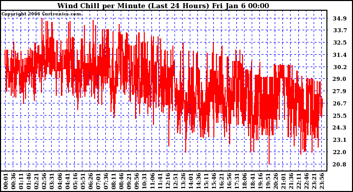 Milwaukee Weather Wind Chill per Minute (Last 24 Hours)