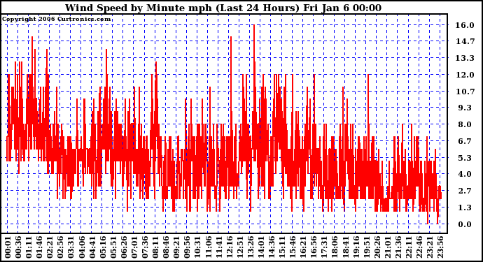 Milwaukee Weather Wind Speed by Minute mph (Last 24 Hours)