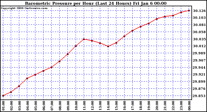 Milwaukee Weather Barometric Pressure per Hour (Last 24 Hours)