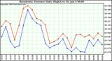 Milwaukee Weather Barometric Pressure Daily High/Low