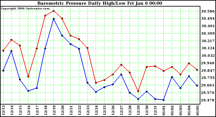 Milwaukee Weather Barometric Pressure Daily High/Low