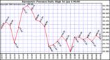 Milwaukee Weather Barometric Pressure Daily High