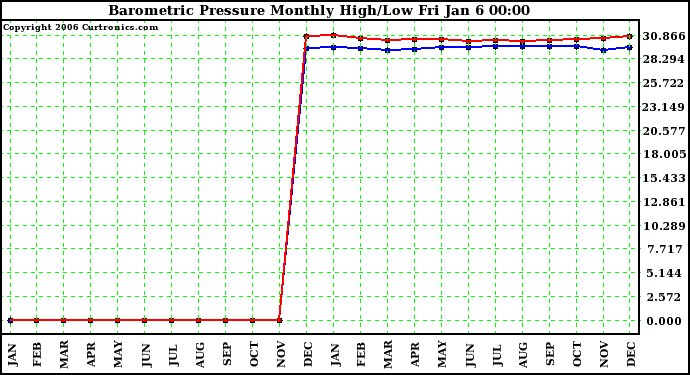 Milwaukee Weather Barometric Pressure Monthly High/Low