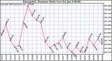 Milwaukee Weather Barometric Pressure Daily Low