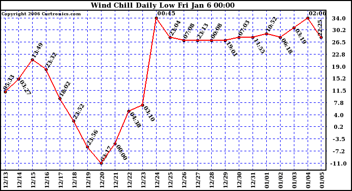 Milwaukee Weather Wind Chill Daily Low