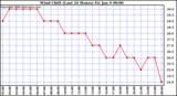 Milwaukee Weather Wind Chill (Last 24 Hours)