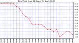 Milwaukee Weather Dew Point (Last 24 Hours)