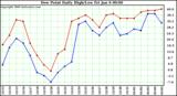 Milwaukee Weather Dew Point Daily High/Low