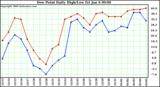 Milwaukee Weather Dew Point Daily High/Low