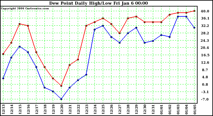 Milwaukee Weather Dew Point Daily High/Low