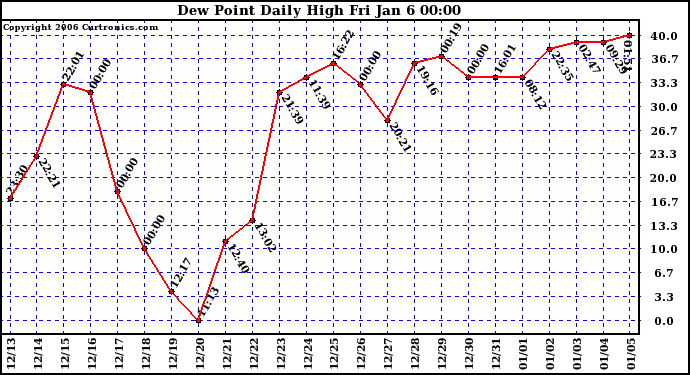 Milwaukee Weather Dew Point Daily High