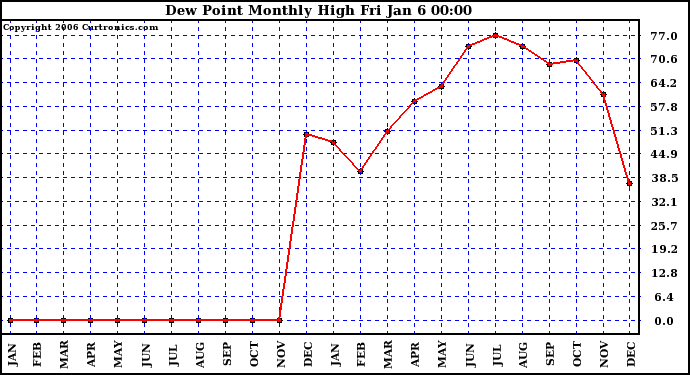 Milwaukee Weather Dew Point Monthly High