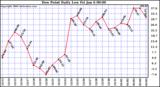 Milwaukee Weather Dew Point Daily Low