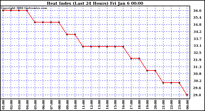 Milwaukee Weather Heat Index (Last 24 Hours)