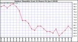 Milwaukee Weather Outdoor Humidity (Last 24 Hours)