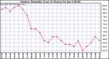 Milwaukee Weather Outdoor Humidity (Last 24 Hours)