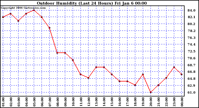 Milwaukee Weather Outdoor Humidity (Last 24 Hours)