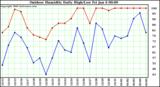 Milwaukee Weather Outdoor Humidity Daily High/Low