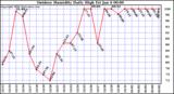 Milwaukee Weather Outdoor Humidity Daily High