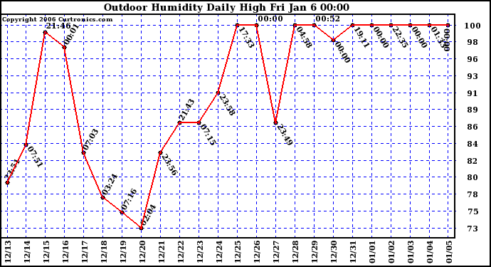 Milwaukee Weather Outdoor Humidity Daily High