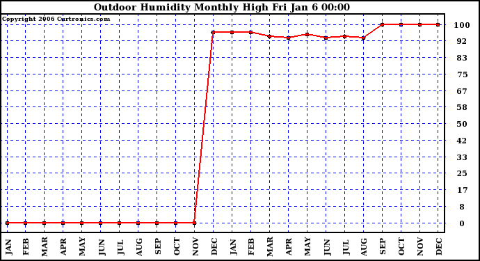 Milwaukee Weather Outdoor Humidity Monthly High