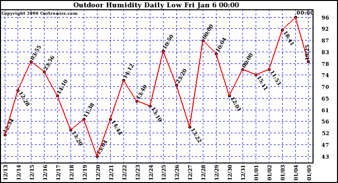 Milwaukee Weather Outdoor Humidity Daily Low