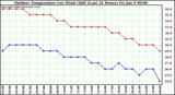 Milwaukee Weather Outdoor Temperature (vs) Wind Chill (Last 24 Hours)