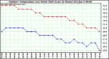 Milwaukee Weather Outdoor Temperature (vs) Wind Chill (Last 24 Hours)