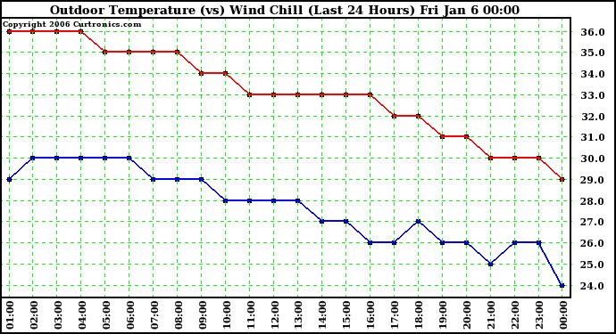 Milwaukee Weather Outdoor Temperature (vs) Wind Chill (Last 24 Hours)