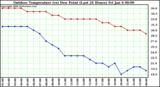 Milwaukee Weather Outdoor Temperature (vs) Dew Point (Last 24 Hours)