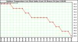 Milwaukee Weather Outdoor Temperature (vs) Heat Index (Last 24 Hours)