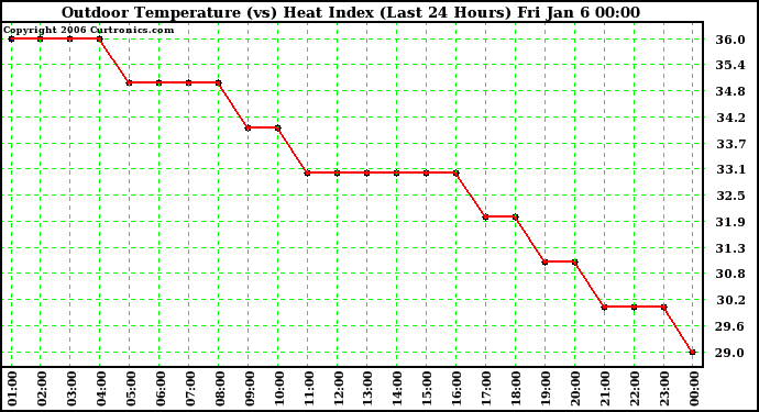 Milwaukee Weather Outdoor Temperature (vs) Heat Index (Last 24 Hours)