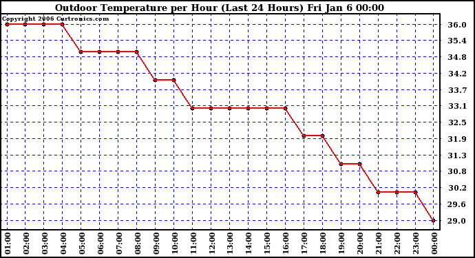 Milwaukee Weather Outdoor Temperature per Hour (Last 24 Hours)