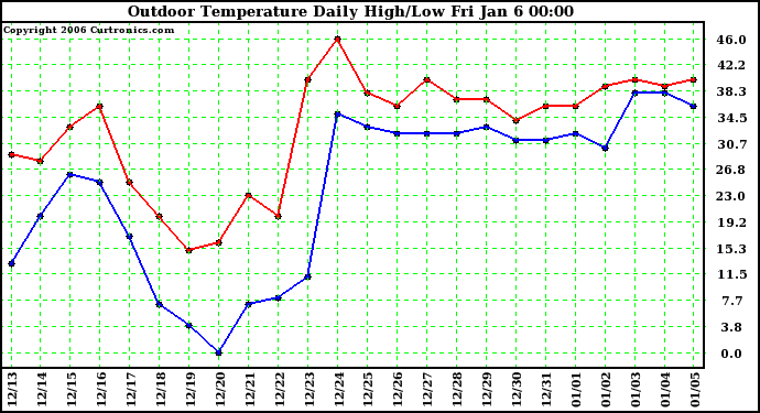 Milwaukee Weather Outdoor Temperature Daily High/Low