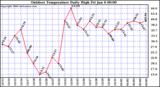 Milwaukee Weather Outdoor Temperature Daily High