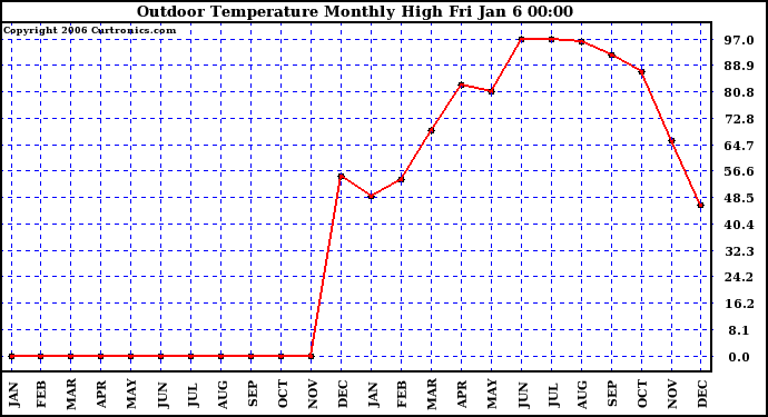 Milwaukee Weather Outdoor Temperature Monthly High