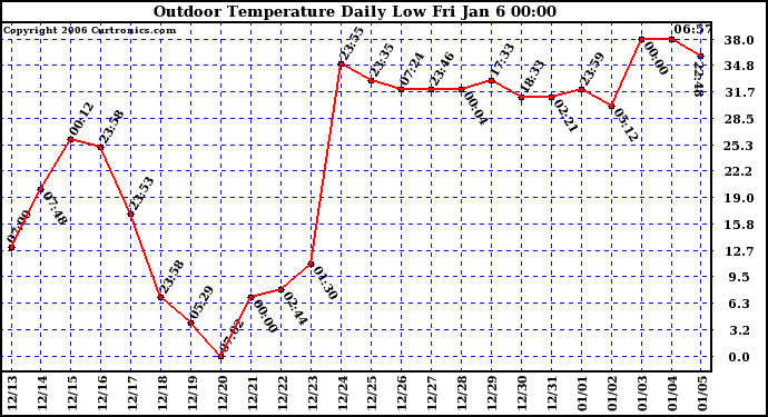 Milwaukee Weather Outdoor Temperature Daily Low