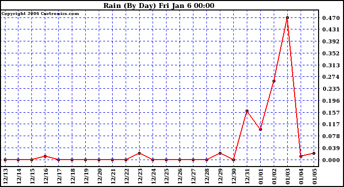 Milwaukee Weather Rain (By Day)