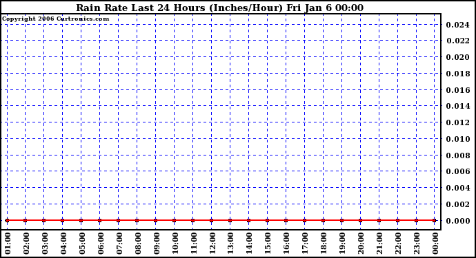 Milwaukee Weather Rain Rate Last 24 Hours (Inches/Hour)